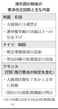 憲法改正の発議 総議員の3分の2 両院で必要 日本経済新聞