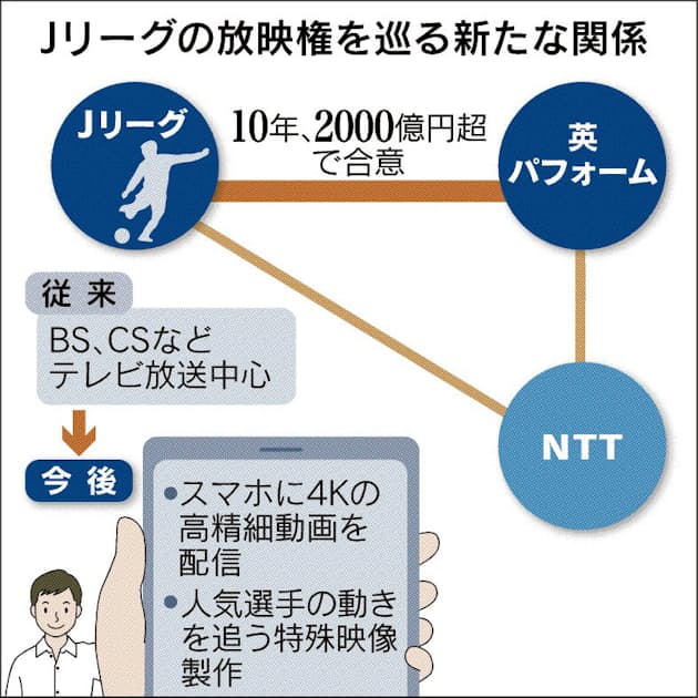 Jリーグが高額契約 放映権 主役はスマホ 日本経済新聞