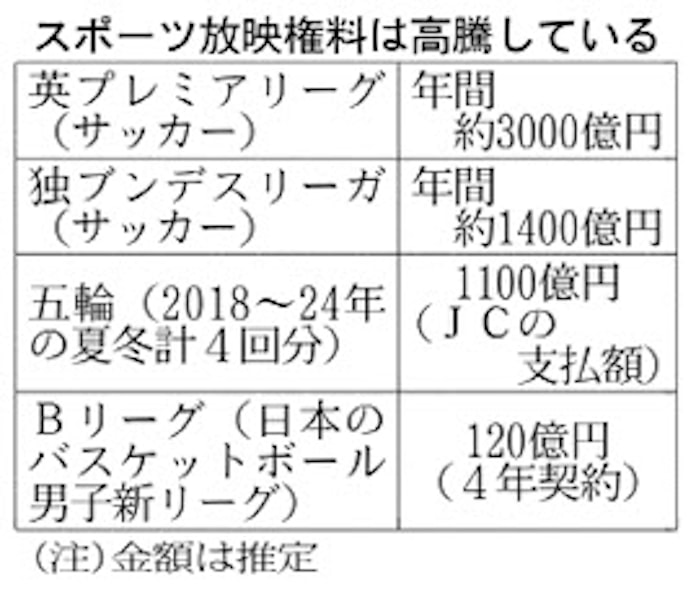 Jリーグが高額契約 放映権 主役はスマホ 日本経済新聞 Jリーグが高額契約 放映権 主役はスマホ 日本経済新聞