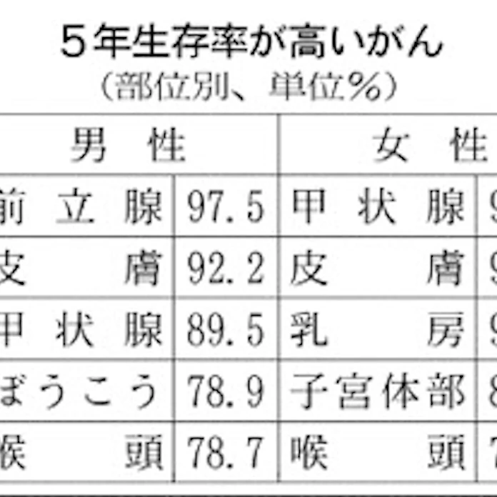 がん5年生存率60 超す 治りやすいがん増える 日本経済新聞