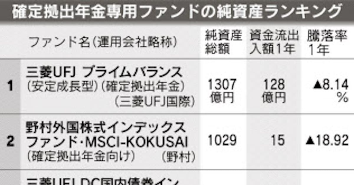 改正確定拠出年金法が成立 Dcファンド拡大に追い風 日本経済新聞