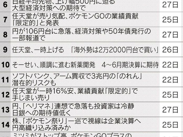 ポケモンgo 関心続く 任天堂や関連株が乱高下 日本経済新聞 ポケモンgo 関心続く 任天堂や関連株が乱高下 日本経済新聞