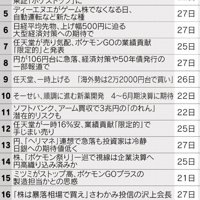 ポケモンgo 関心続く 任天堂や関連株が乱高下 日本経済新聞 ポケモンgo 関心続く 任天堂や関連株が乱高下 日本経済新聞
