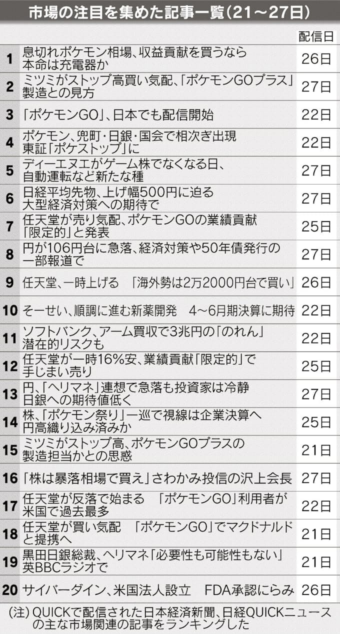 ポケモンgo 関心続く 任天堂や関連株が乱高下 日本経済新聞
