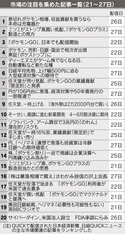 ポケモンgo 関心続く 任天堂や関連株が乱高下 日本経済新聞 ポケモンgo 関心続く 任天堂や関連株が乱高下 日本経済新聞