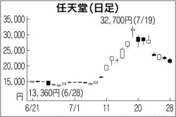 ポケモンgo 関心続く 任天堂や関連株が乱高下 日本経済新聞