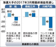 海運不況 出口見えず 大手3社 下方修正 日本経済新聞