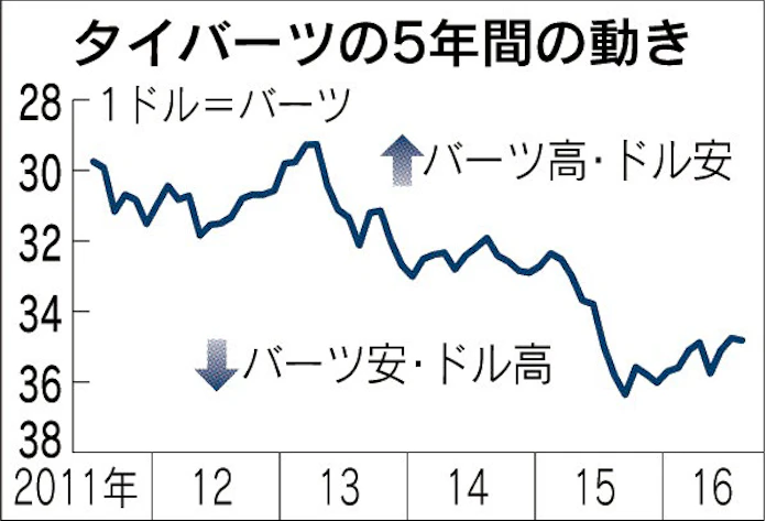 タイバーツ 対ドルで上昇 中銀 外資流入に警戒感 日本経済新聞