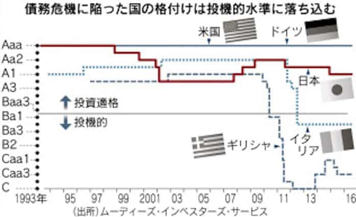 格付け 5番目の A1 財政赤字で相次ぐ引き下げ 日本経済新聞