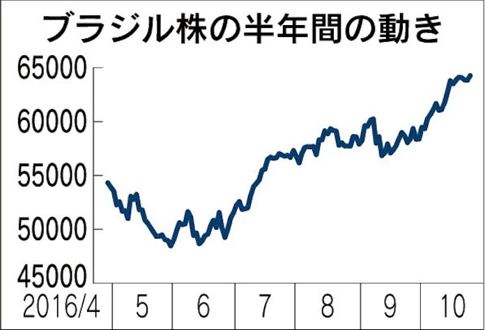 ブラジル株 上昇基調強める 利下げで景気回復期待 日本経済新聞 ブラジル株 上昇基調強める 利下げで景気回復期待 日本経済新聞