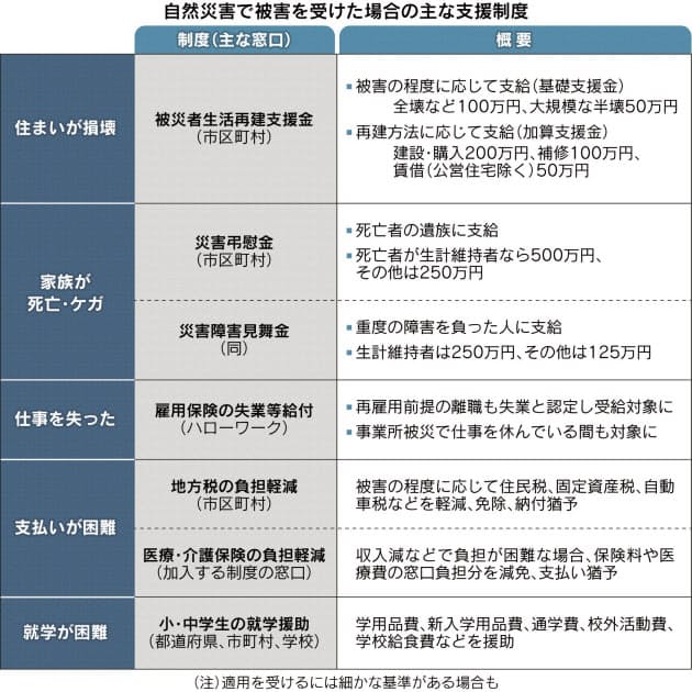 豪雨や地震で被災 知っておきたい公的支援制度 Nikkei Style 豪雨や地震で被災 知っておきたい公的支援制度 Nikkei Style