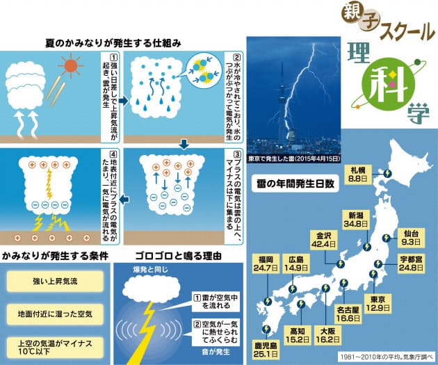 かみなりの電気 どうやってできるの Nikkei Style かみなりの電気 どうやってできるの Nikkei Style