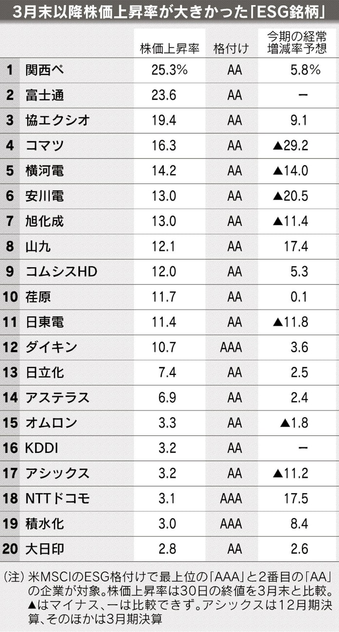 Esg銘柄の株価上昇率 化学 電機 環境先行で上位 日本経済新聞 Esg銘柄の株価上昇率 化学 電機 環境先行で上位 日本経済新聞