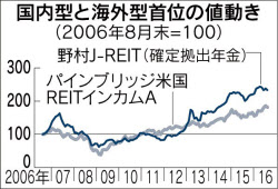 長期リターン 海外reit型と比較 人気と裏腹 国内型に軍配 日本経済新聞