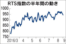 ロシアrts 足踏み続く 原油安や経済制裁が背景 日本経済新聞 ロシアrts 足踏み続く 原油安や経済制裁が背景 日本経済新聞