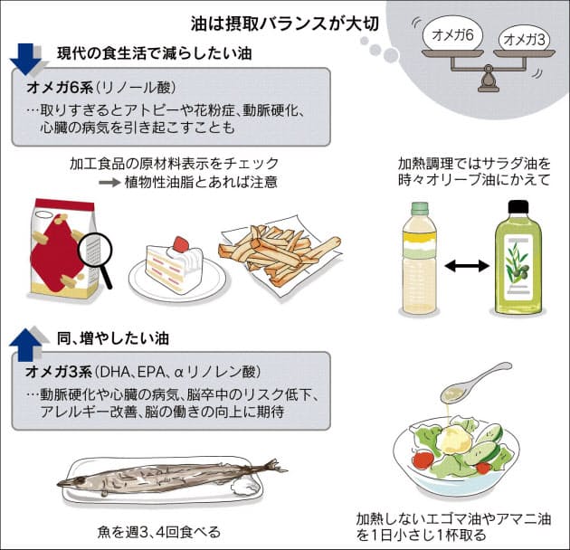 油のタイプ知り上手に摂取 リノール酸の取りすぎ注意 週3 4回は魚 エゴマ油も効 Nikkei Style 油のタイプ知り上手に摂取 リノール酸の取りすぎ注意 週3 4回は魚 エゴマ油も効 Nikkei Style