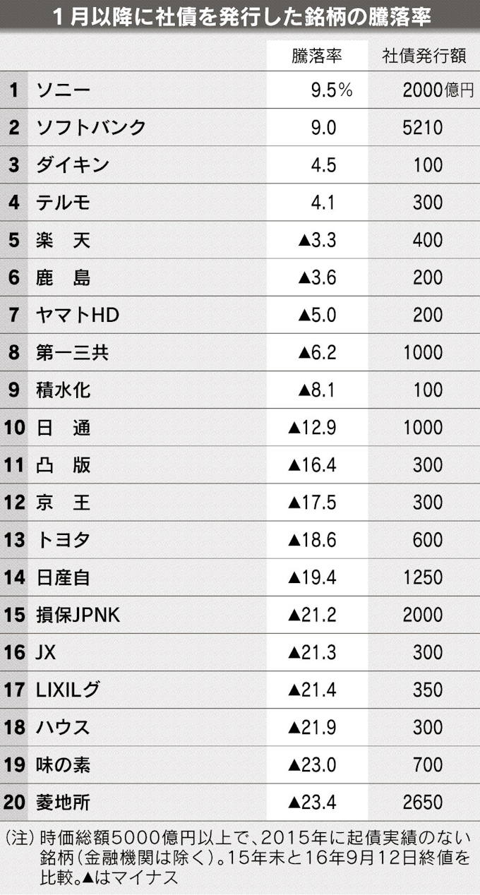 社債発行企業の騰落率 成長資金の調達 上位 日本経済新聞