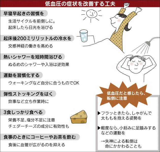 低血圧 あなたのタイプは 早起きや食事で症状改善 Nikkei Style