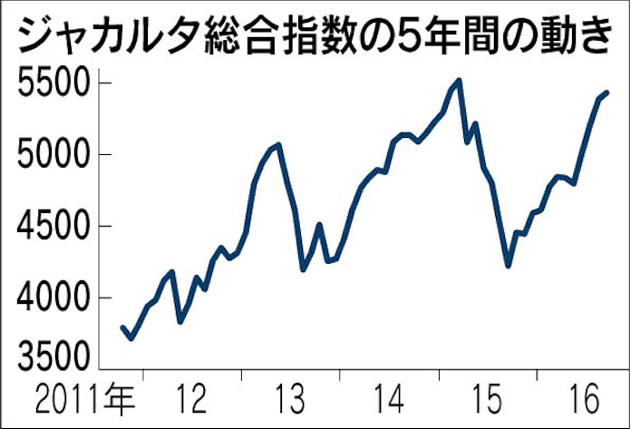 インドネシア株 高値圏で推移 物価や通貨の安定 好感 日本経済新聞