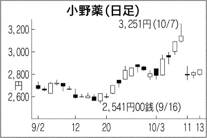 小野 薬品 工業 株価