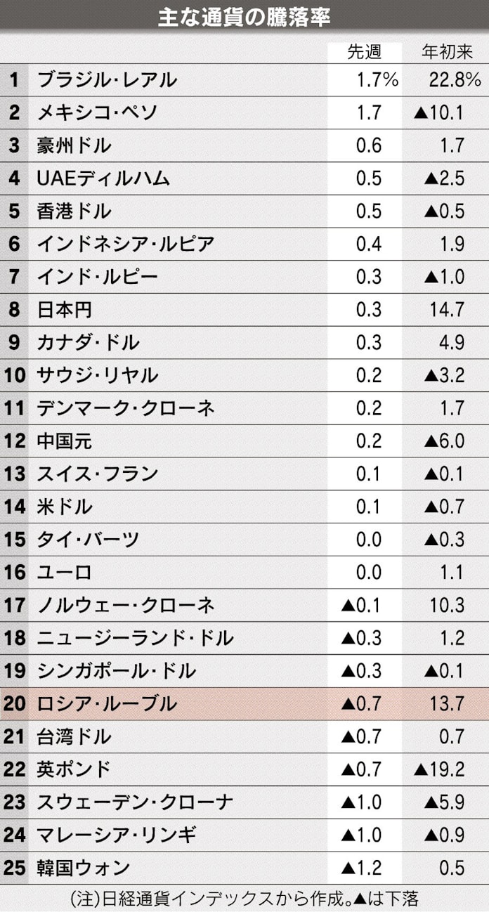 ロシアルーブル 下落傾向が一服 原油価格上昇を反映 日本経済新聞 ロシアルーブル 下落傾向が一服 原油価格上昇を反映 日本経済新聞