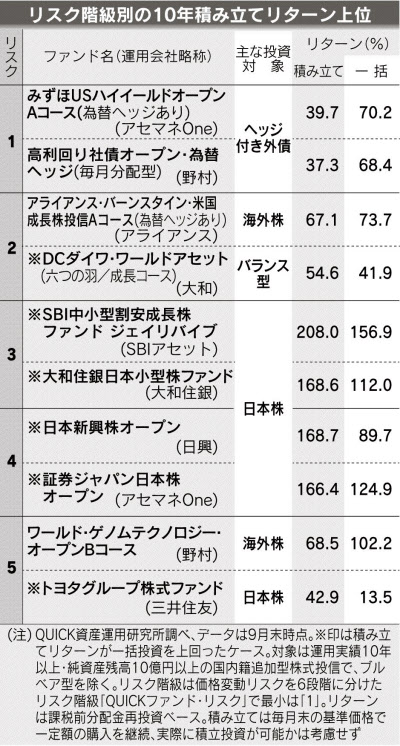 長期積み立てのリターン 高リスクほど効果出やすく 日本経済新聞