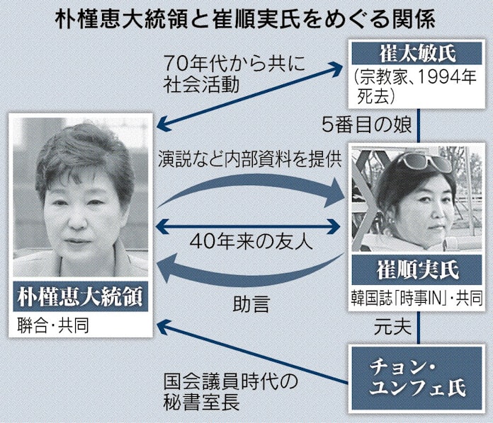 崔順実氏 朴氏を お姉さん 日本経済新聞 崔順実氏 朴氏を お姉さん 日本経済新聞