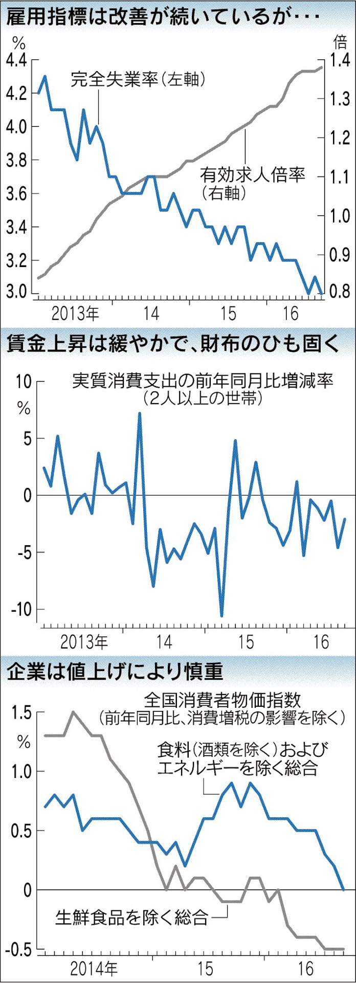 雇用改善 消費への波及乏しく 9月 日本経済新聞 雇用改善 消費への波及乏しく 9月 日本経済新聞