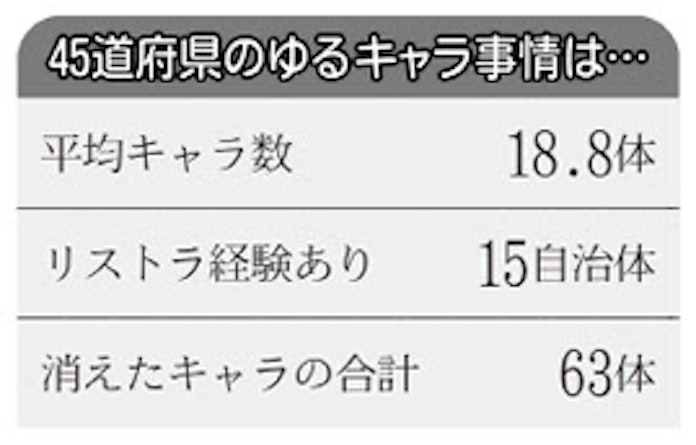 ゆるキャラ リストラ時代 日本経済新聞 ゆるキャラ リストラ時代 日本経済新聞