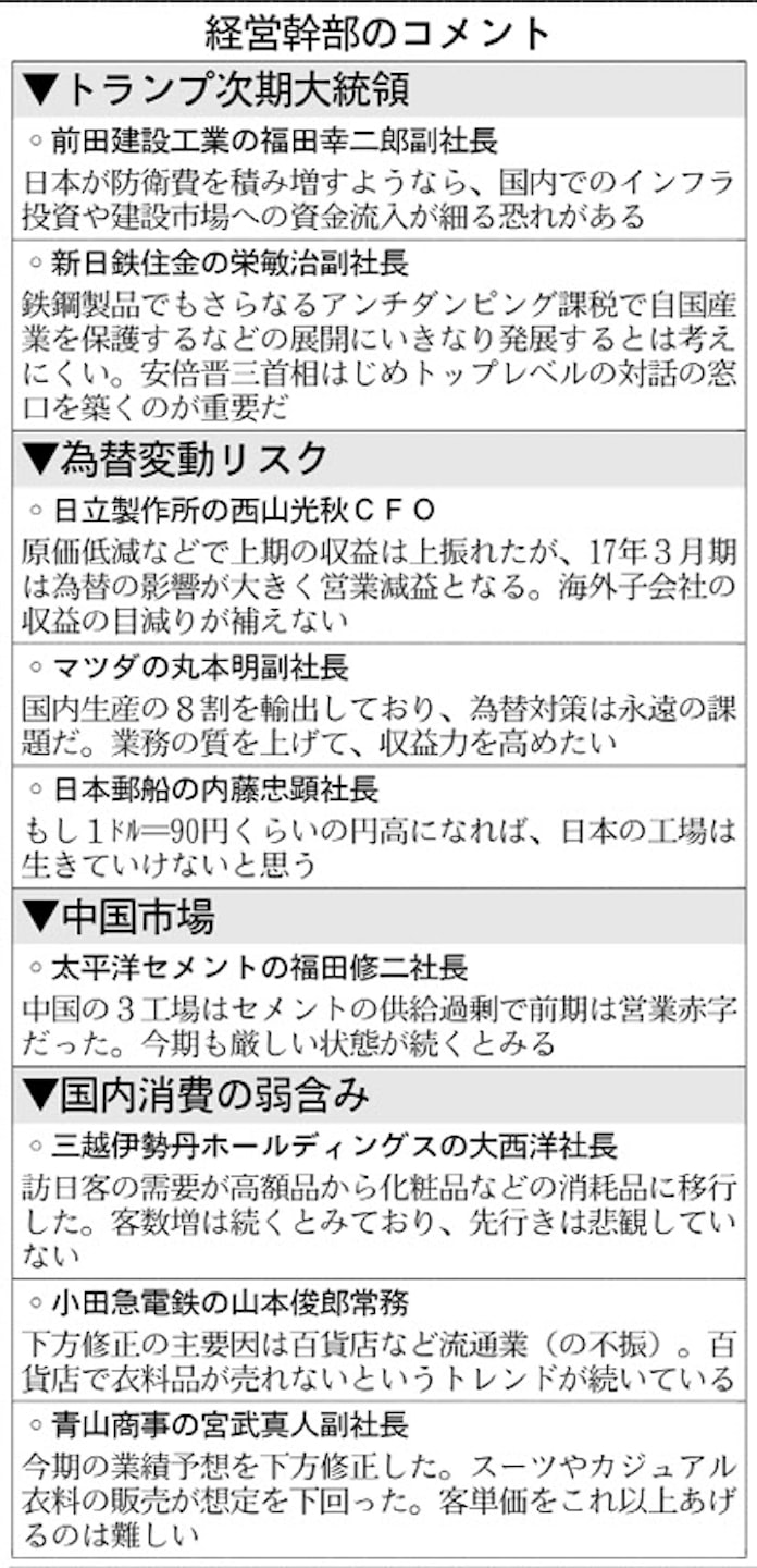 為替 米経済見通せず 経営者に警戒感 日本経済新聞 為替 米経済見通せず 経営者に警戒感 日本経済新聞