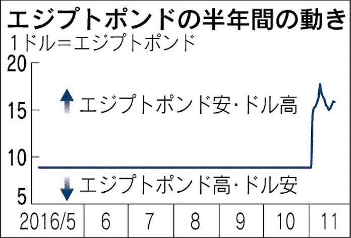 エジプトポンドが大幅安 変動相場移行の混乱懸念 日本経済新聞 エジプトポンドが大幅安 変動相場移行の混乱懸念 日本経済新聞