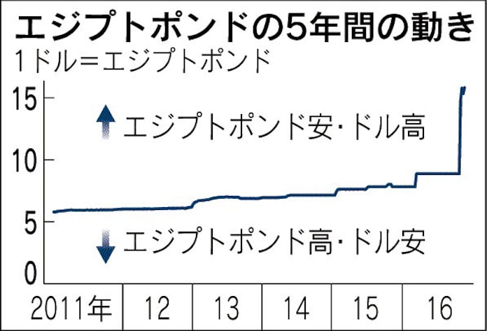 エジプトポンドが大幅安 変動相場移行の混乱懸念 日本経済新聞