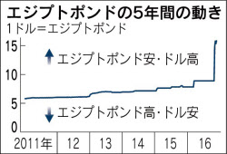 エジプトポンドが大幅安 変動相場移行の混乱懸念 日本経済新聞 エジプトポンドが大幅安 変動相場移行の混乱懸念 日本経済新聞