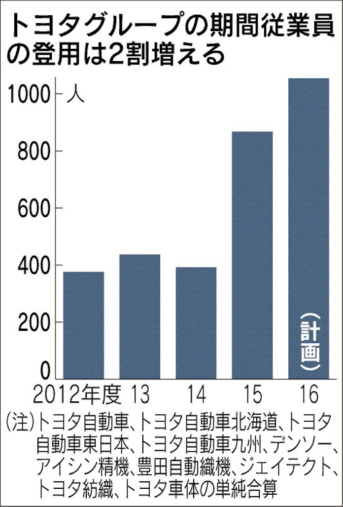 期間工1000人超、正社員に トヨタグループ: 日本経済新聞
