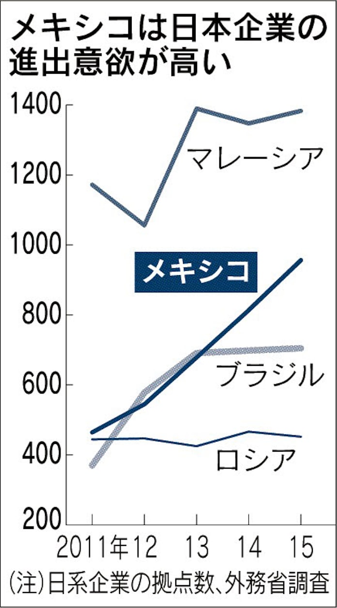 身構える日系企業 Nafta前提にメキシコ進出 日本経済新聞