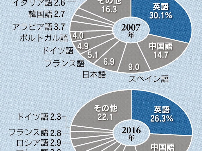 英語は安泰か 自動翻訳に日常会話任す 日本経済新聞