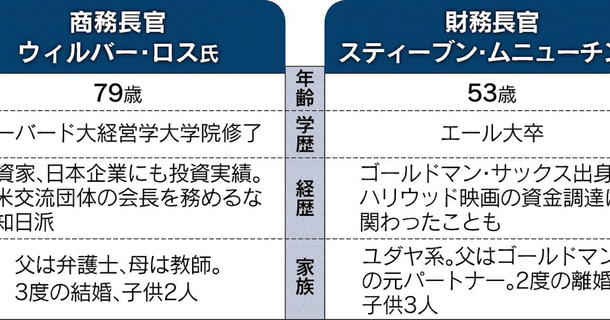 トランプ次期政権の経済運営 実業家が要 日本経済新聞 トランプ次期政権の経済運営 実業家が要 日本経済新聞