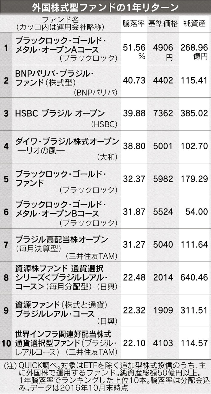 外国株型の1年リターン 金鉱 ブラジル株対象が上位 日本経済新聞 外国株型の1年リターン 金鉱 ブラジル株対象が上位 日本経済新聞