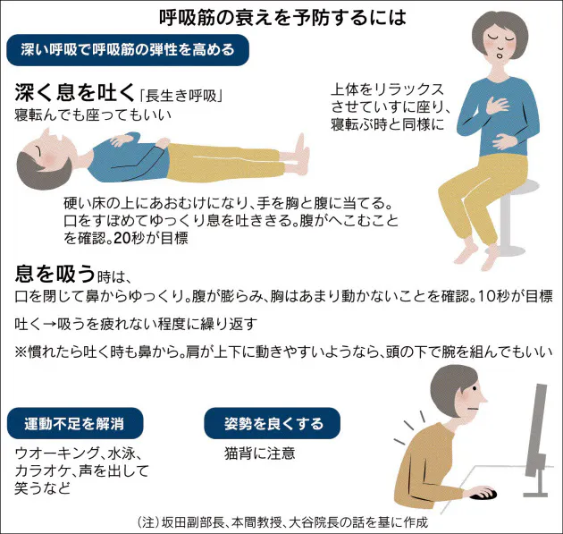 息切れしやすい 深くゆっくり 長生き呼吸 を Nikkei Style