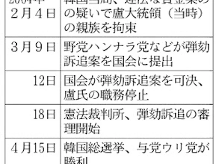 憲法裁判所 韓国 6人賛成で弾劾成立 日本経済新聞