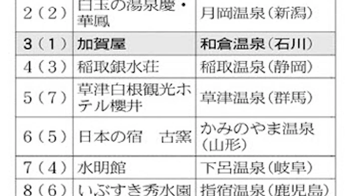加賀屋 37年連続1位ならず 日本のホテル 旅館100選 日本経済新聞