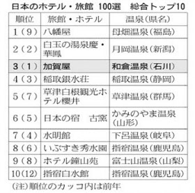 加賀屋 37年連続1位ならず 日本のホテル 旅館100選 日本経済新聞