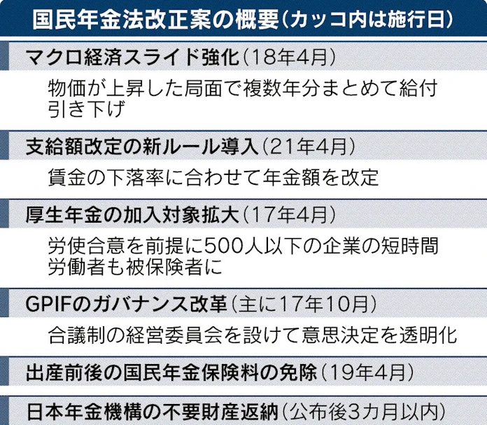 年金給付 抑制へ一歩 改正年金法が成立 日本経済新聞