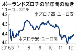 ポーランドズロチ 底堅さ増す 格下げ懸念後退 買い戻し 日本経済新聞