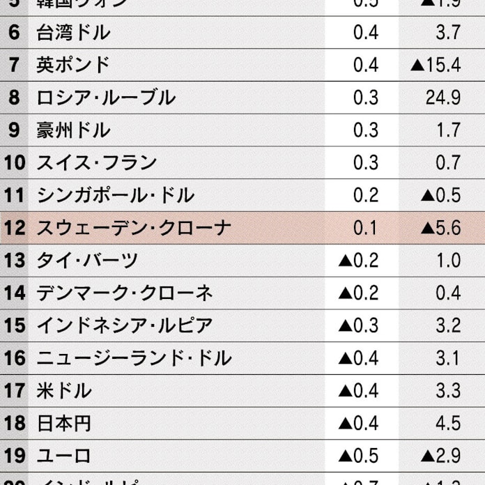 スウェーデン クローナに上昇圧力 量的緩和の終了を意識 日本経済新聞