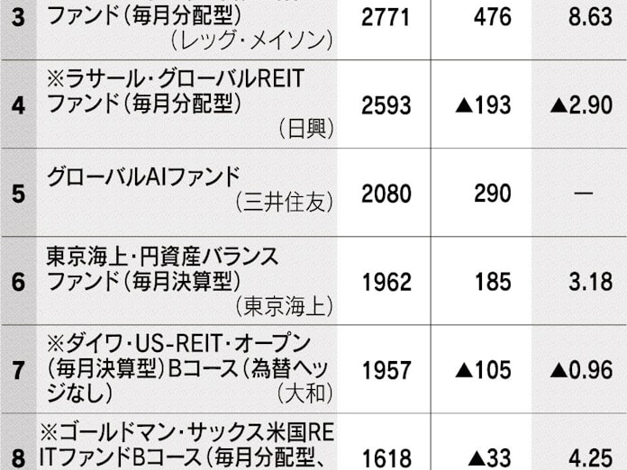 資金流入額上位の海外reit型 昨年12月は一転流出に 日本経済新聞 資金流入額上位の海外reit型 昨年12月は一転流出に 日本経済新聞