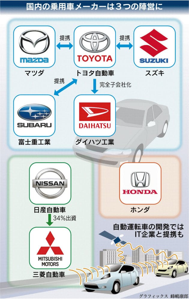 自動車業界 再編なぜ進む 強みの市場 技術を補完 Nikkeiリスキリング 自動車業界 再編なぜ進む 強みの市場 技術を補完 Nikkeiリスキリング