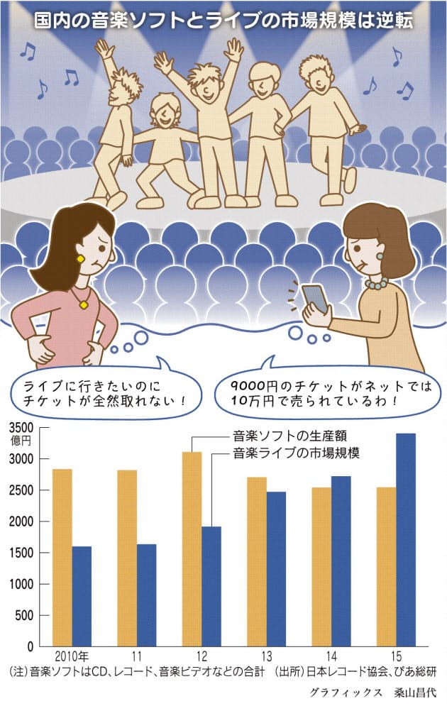 チケット転売 なぜ問題 数十倍に高騰も Nikkei Style