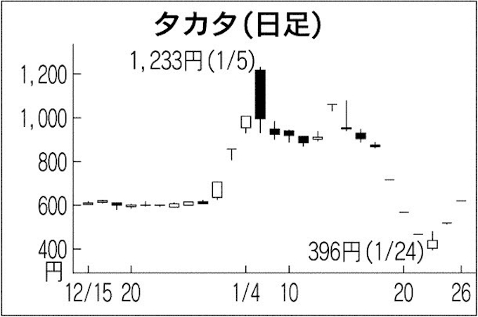 トランプ氏就任 株価振り回す 東芝やタカタにも関心 日本経済新聞