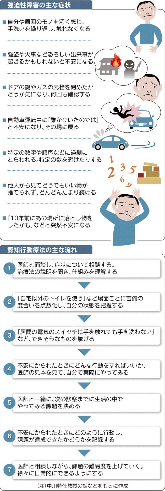 強迫症 あえて不安と対峙 認知行動療法 広がる Nikkei Style